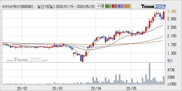 '아이씨케이' 52주 신고가 경신, 단기·중기 이평선 정배열로 상승세