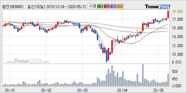 웹젠, 상승출발 후 현재 +11.08%... 이 시각 86만7830주 거래