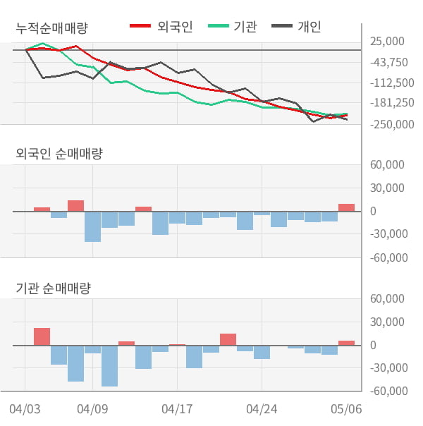 [잠정실적]웹젠, 3년 중 최저 매출 기록, 영업이익은 전년동기 대비 4.2%↑ (연결)