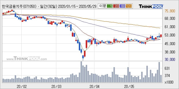 한국금융지주, 상승흐름 전일대비 +5.15%... 외국인 -18,261주 순매도 중