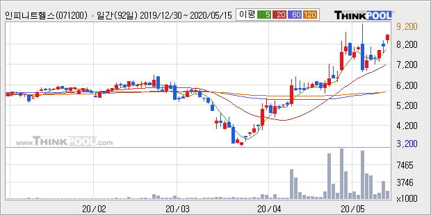 '인피니트헬스케어' 10% 이상 상승, 단기·중기 이평선 정배열로 상승세