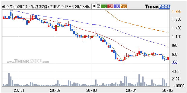 '에스모' 10% 이상 상승, 주가 5일 이평선 상회, 단기·중기 이평선 역배열