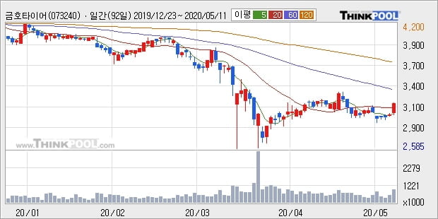 금호타이어, 상승흐름 전일대비 +5.12%... 이 시각 거래량 86만2408주