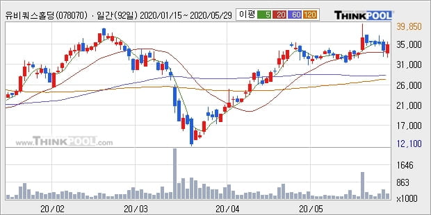 '유비쿼스홀딩스' 10% 이상 상승, 단기·중기 이평선 정배열로 상승세
