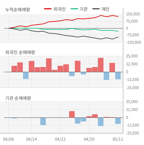 [잠정실적]대봉엘에스, 3년 중 최고 매출 달성, 영업이익은 전년동기 대비 61%↑ (연결)