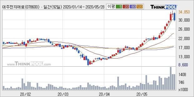 대주전자재료, 장시작 후 꾸준히 하락하여 -10.36%... 이 시각 거래량 146만9504주