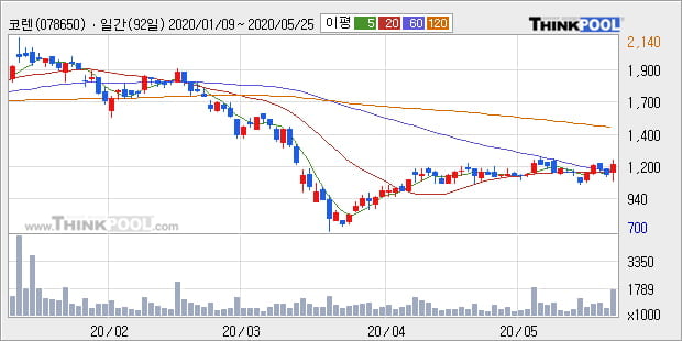 '코렌' 10% 이상 상승, 주가 상승 중, 단기간 골든크로스 형성