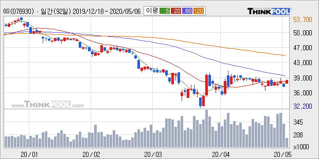 'GS' 5% 이상 상승, 주가 20일 이평선 상회, 단기·중기 이평선 역배열