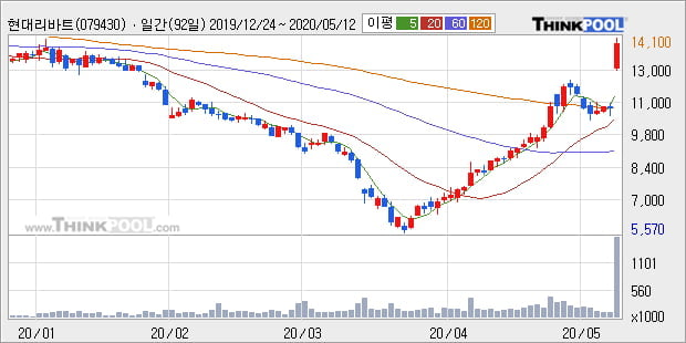 '현대리바트' 상한가↑ 도달, 단기·중기 이평선 정배열로 상승세