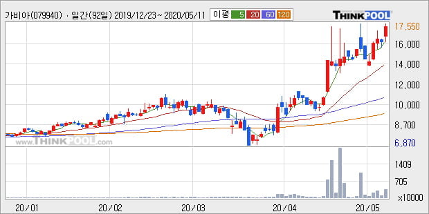 '가비아' 52주 신고가 경신, 단기·중기 이평선 정배열로 상승세