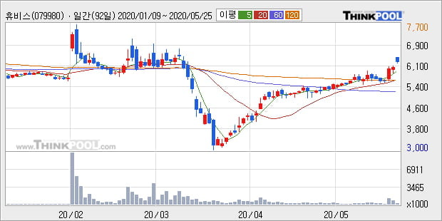 '휴비스' 5% 이상 상승, 단기·중기 이평선 정배열로 상승세