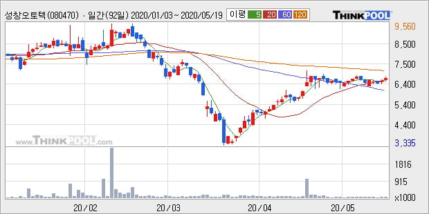 '성창오토텍' 10% 이상 상승, 단기·중기 이평선 정배열로 상승세