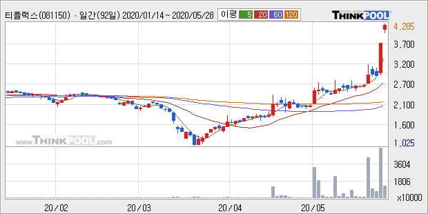 '티플랙스' 52주 신고가 경신, 단기·중기 이평선 정배열로 상승세