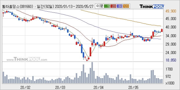 휠라홀딩스, 장시작 후 꾸준히 올라 +5.15%... 최근 단기 조정 후 반등