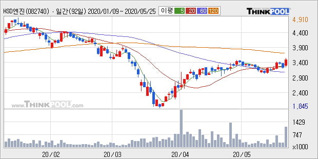 'HSD엔진' 10% 이상 상승, 단기·중기 이평선 정배열로 상승세