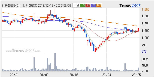 '인콘' 10% 이상 상승, 주가 상승 중, 단기간 골든크로스 형성