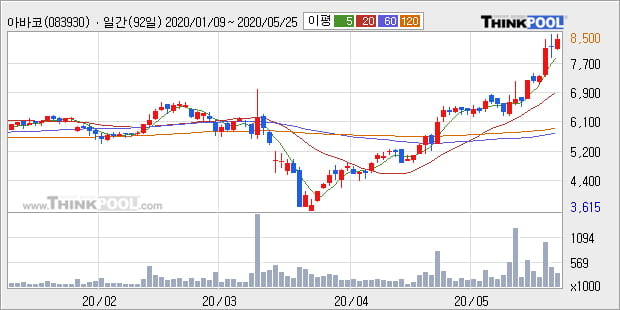 '아바코' 10% 이상 상승, 단기·중기 이평선 정배열로 상승세