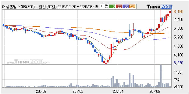 '대상홀딩스' 52주 신고가 경신, 전일 종가 기준 PER 2.1배, PBR 0.2배, 저PER, 저PBR