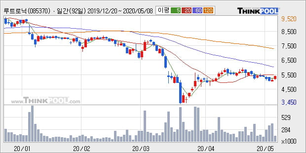 '루트로닉' 10% 이상 상승, 주가 20일 이평선 상회, 단기·중기 이평선 역배열