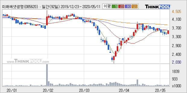 '미래에셋생명' 5% 이상 상승, 주가 반등으로 5일 이평선 넘어섬, 단기 이평선 역배열 구간