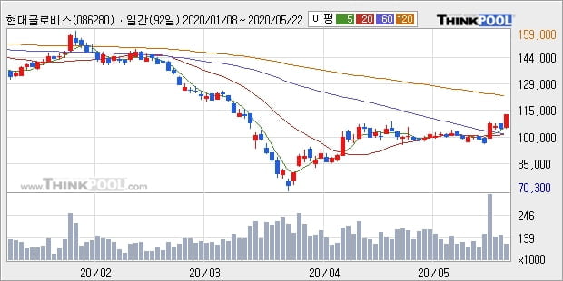'현대글로비스' 5% 이상 상승, 주가 20일 이평선 상회, 단기·중기 이평선 역배열