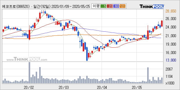 '에코프로' 10% 이상 상승, 주가 상승 중, 단기간 골든크로스 형성