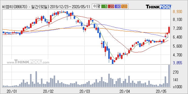 '비엠티' 10% 이상 상승, 주가 상승 중, 단기간 골든크로스 형성
