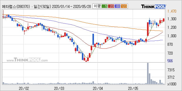 '메타랩스' 5% 이상 상승, 단기·중기 이평선 정배열로 상승세