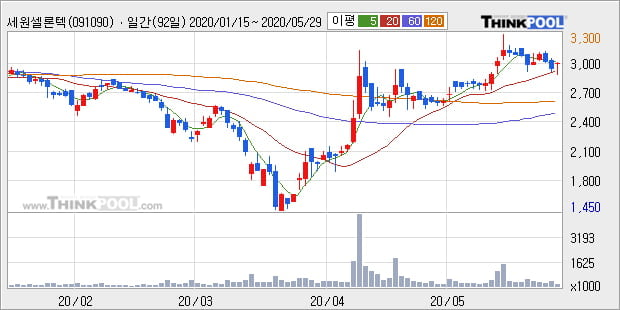 '세원셀론텍' 5% 이상 상승, 단기·중기 이평선 정배열로 상승세