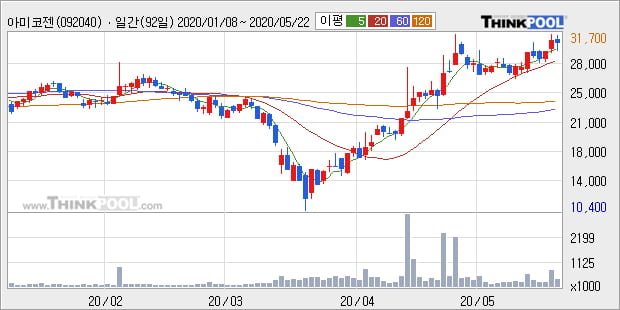 '아미코젠' 52주 신고가 경신, 단기·중기 이평선 정배열로 상승세