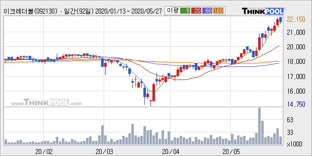 '이크레더블' 52주 신고가 경신, 현재 주가 숨고르기, 단기·중기 이평선 정배열로 상승세