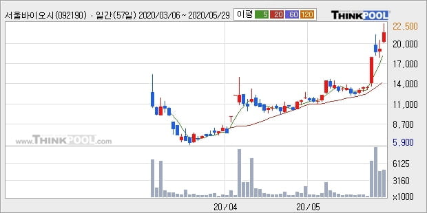 서울바이오시스, 상승흐름 전일대비 +10.22%... 외국인 기관 동시 순매수 중