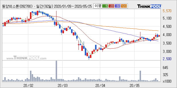 '동양피스톤' 5% 이상 상승, 단기·중기 이평선 정배열로 상승세