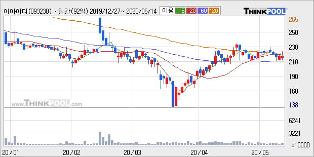 '이아이디' 5% 이상 상승, 주가 상승세, 단기 이평선 역배열 구간