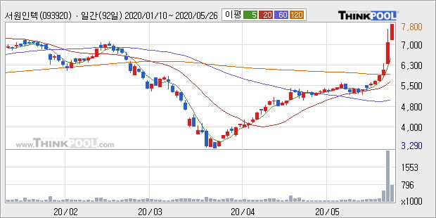 '서원인텍' 52주 신고가 경신, 단기·중기 이평선 정배열로 상승세