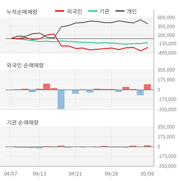 [잠정실적]이엠코리아, 올해 1Q 매출액 213억(+8.0%) 영업이익 12억(흑자전환) (연결)