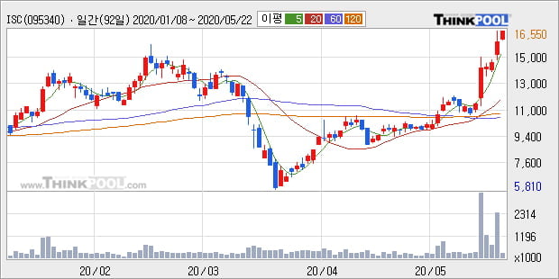 'ISC' 52주 신고가 경신, 단기·중기 이평선 정배열로 상승세