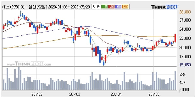 테스, 전일대비 +10.17% 장중 반등세... 외국인 기관 동시 순매수 중