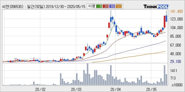 씨젠, 하락흐름 전일대비 -10.17%... 이 시각 1073만6717주 거래