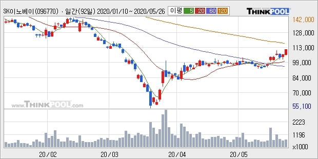 SK이노베이션, 전일대비 7.44% 상승... 최근 단기 조정 후 반등