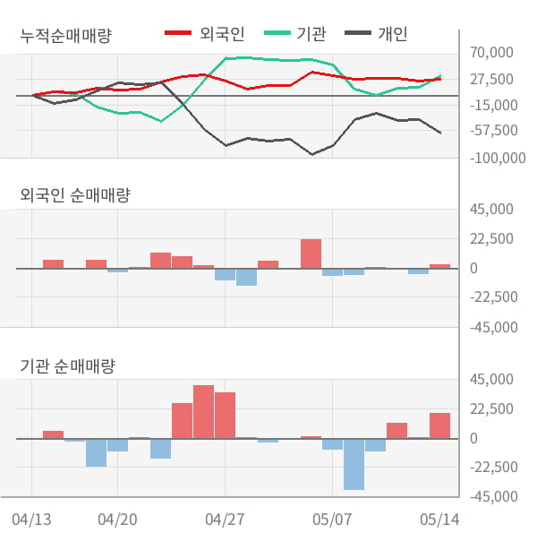 [잠정실적]CJ제일제당, 3년 중 최고 영업이익 기록, 매출액은 전년동기 대비 16%↑ (연결)