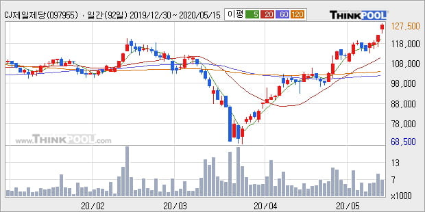 'CJ제일제당 우' 5% 이상 상승, 단기·중기 이평선 정배열로 상승세