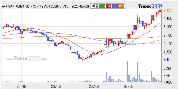 '동방선기' 20% 이상 상승, 단기·중기 이평선 정배열로 상승세
