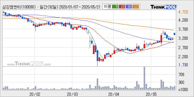 '삼강엠앤티' 10% 이상 상승, 단기·중기 이평선 정배열로 상승세
