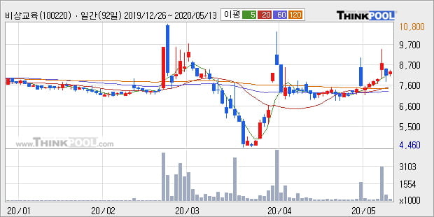 '비상교육' 5% 이상 상승, 단기·중기 이평선 정배열로 상승세