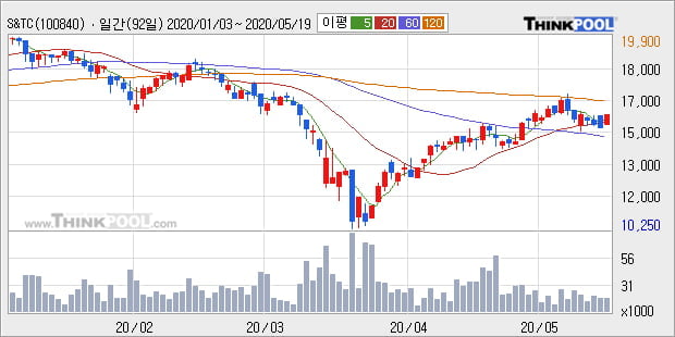 'S&TC' 5% 이상 상승, 단기·중기 이평선 정배열로 상승세