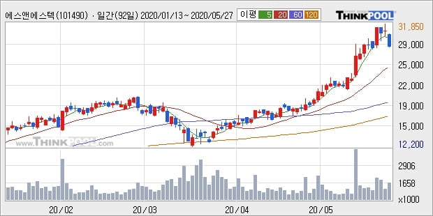 에스앤에스텍, 장시작 후 꾸준히 올라 +11.98%... 외국인 기관 동시 순매수 중