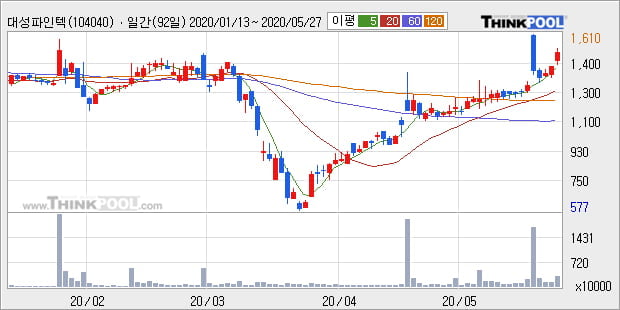 '대성파인텍' 20% 이상 상승, 단기·중기 이평선 정배열로 상승세