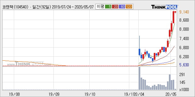 '코렌텍' 52주 신고가 경신, 단기·중기 이평선 정배열로 상승세