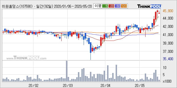 '미원홀딩스' 52주 신고가 경신, 단기·중기 이평선 정배열로 상승세